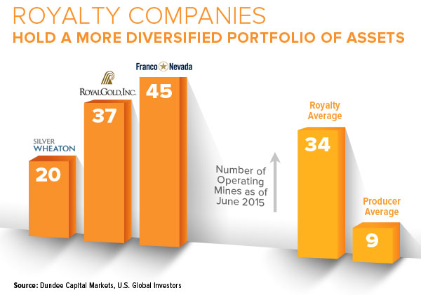 Royalty Companies Hold a More Diversified Portfolio of Assets