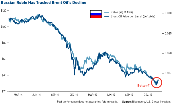 Russian Ruble Has Tracked Brent Oil's Decline