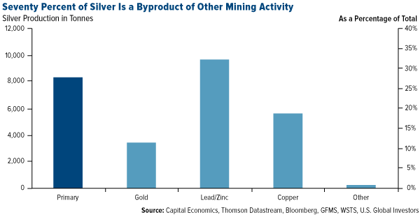 Seventy Percent of Silver Is a Byproduct of Other Mining Activity