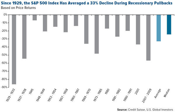 Since 1929, the S&P 500 Index Has Averaged a 33% Decline During Recessionary Pullbacks