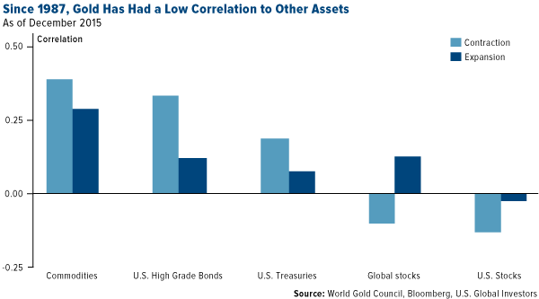 Since 1987, Gold Has Had a Low Correlation to Other Assets