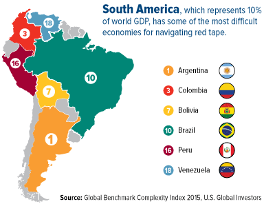 South America, which represents 10% of world GDP, has some of the most difficult economies for navigating red tape.