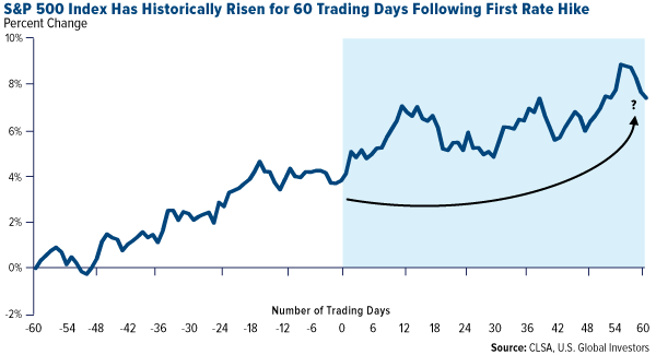 S&P 500 Index Has Historically Risen for 60 Trading Days Following First Rate Hike