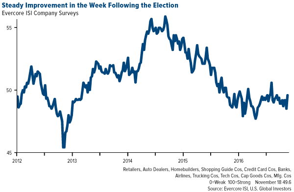 steady improvement week following election