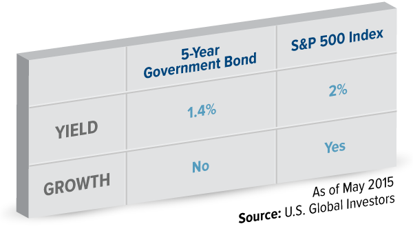 5-Year Government Bond vs S&P 500 Index