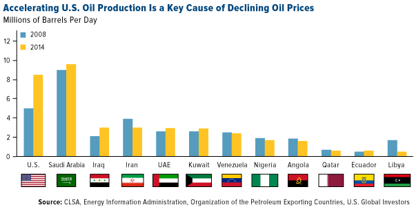 Accelerating U.S. Oil Production is a Key Cause of Declining Oil Prices