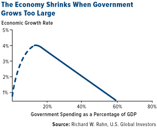 The Economy Shrinks when Government Grows Too large