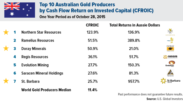 Top 10 Australian Gold Producers by Cash Flow Return on Invested Capital (CFROIC)