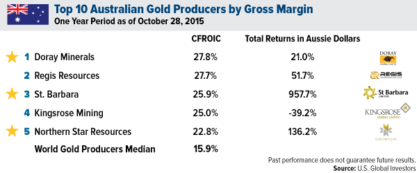 Top Australian Gold Producers by Gross Margin