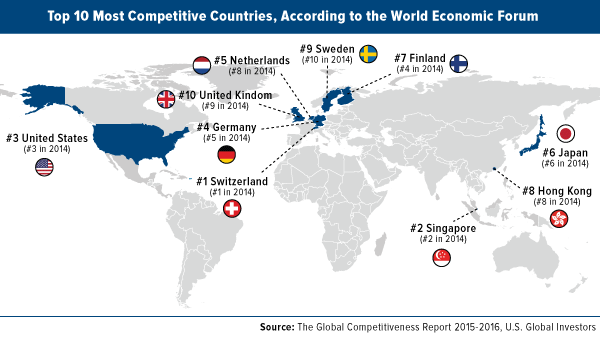 Top 10 Most Competitive Countries, According to the World Economic Forum