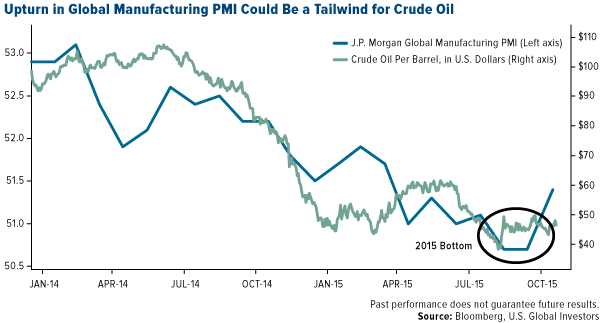 Upturn-In-Global-Manufacturing-PMI-Could-Be-A-Tailwind-For-Crude-Oil