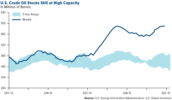 U.S. Crude Oil Stocks Still at High Capacity