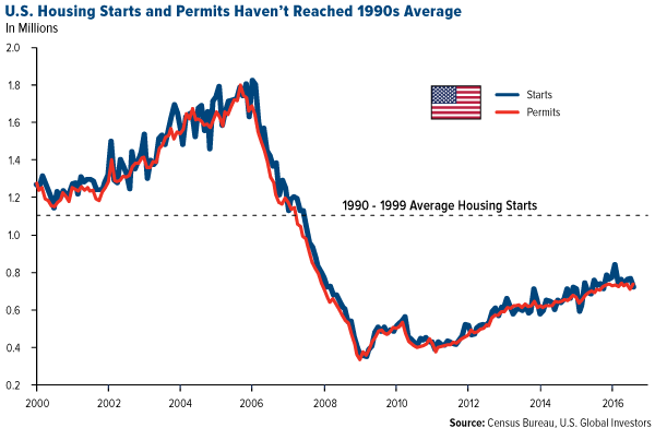 U.S. Housing Starts and Permits Haven't Reached 1990s Average