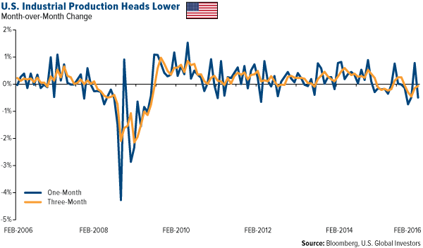 U.S. Industrial Production Heads Lower