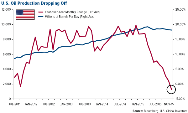 U.S. Oil Production Dropping Off