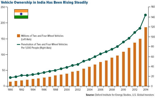 Vehicle ownership in india has been steadily rising