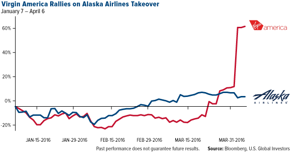 Virgin America Rallies on Alaska Airlines Takeover