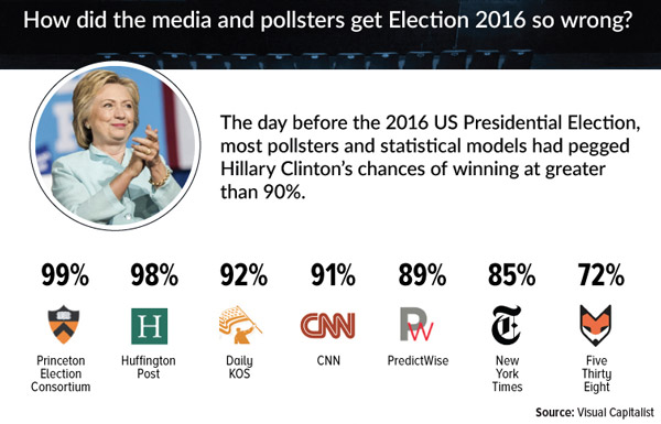 How did the media and pollsters get Election 2016 so wrong - visual capitalist