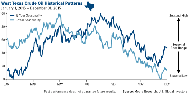 West Texas Crude Oil Historical Patterns