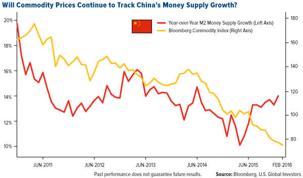 Will Commodity Prices Continue to Track China's Money Supply Growth?