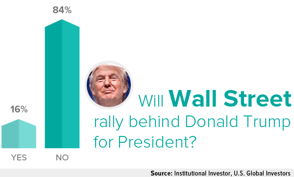 Will Wall Street rally behind Donald Trump for President?