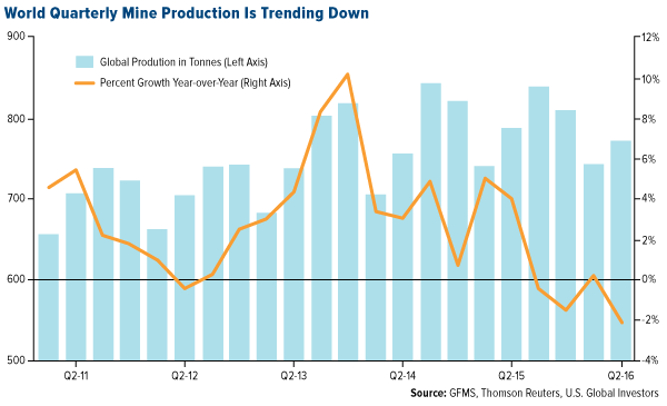 world quarterly mine production is trending down