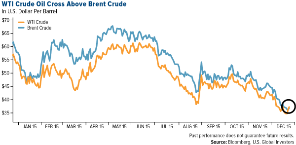 WTI Crude Oil Cross Above Brent Crude