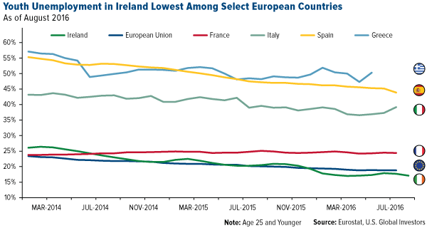 youth unemployment in ireland lowest among select european countries