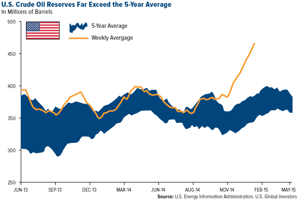 U.S. Crude Oil Reserves
