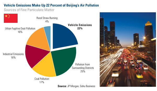 Vehicle Emissions Make Up 22 Percent of Beijing's Air Pollution
