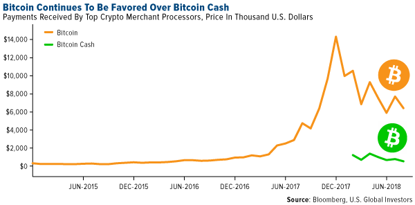Bitcoin continues to be favored over bitoin cash