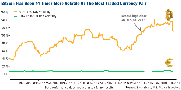 Bitcoin has been 14 times more volatile as the most traded currency pair