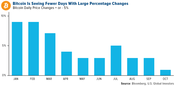 Bitcoin is seeing fewer days with large percentage changes