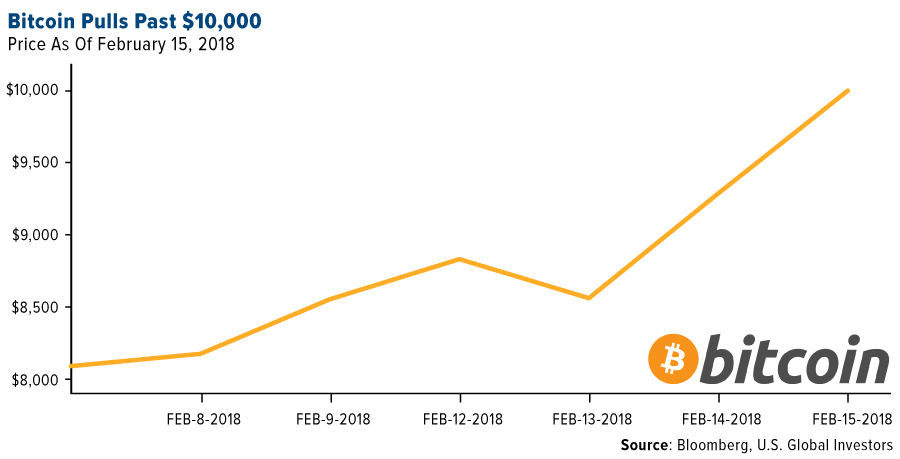 Bitcoin pulls past 10000 dollars