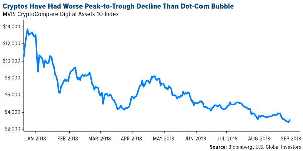 Cryptos have had worse peak to trough decline than Dot Com bubble