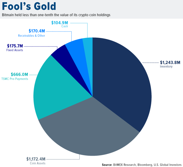 fools gold bitmain held less than one tenth the value of its crypto coin holdings