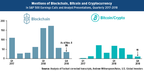 mentions of blockchain and cryptocurrency