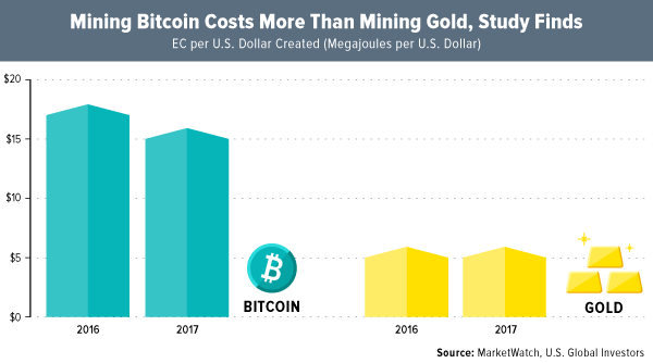 mining bitcoin costs more than mining gold, study finds