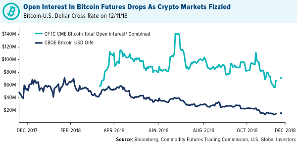 Open Interest In Bitcoin Futures Drops As Crypto Markets Fizzled