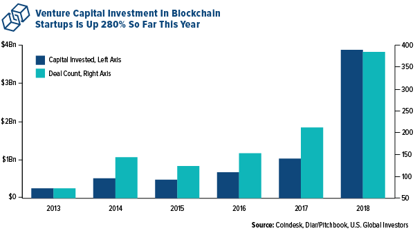 Venture capital investment in blockchain startups is up 280 percent so far this year