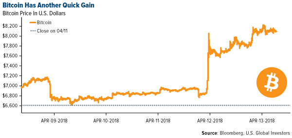 Bitcoin has another quick gain