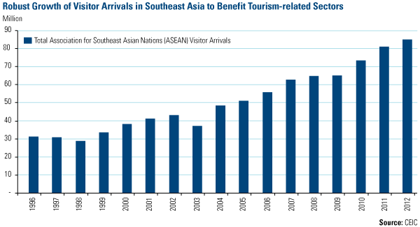 Robust Growth of Visitor Arrivals in Southeast Asia to Benefit Tourism-related Sectors