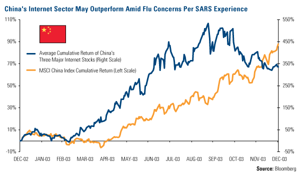 China intern sector may outperform amid flu per sars experience