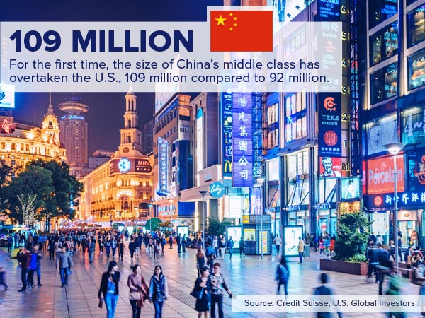 109 Million. For the first time, the size of China's middle class has overtaken the U.S., 109 million compared to 92 million.