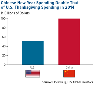 Chinese New Year Spending Double That of U.S. Thanksgiving Spending in 2014