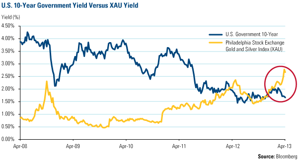 US-10-Year-Government-Yield