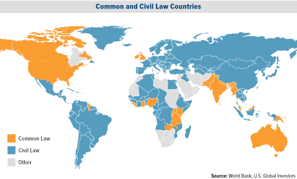 Common and Civil Law Countries