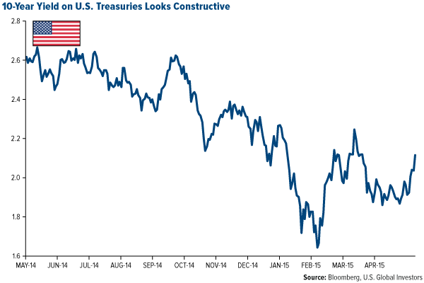 10-Year Yield on U.S. Treasuries Looks Constructive
