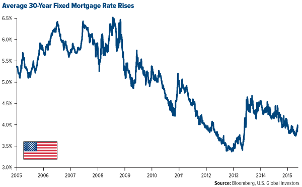 Average 30-Year Fixed Mortgage Rate Rises