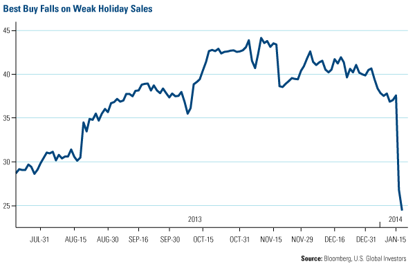Best Buy Falls on Weak Holiday Sales